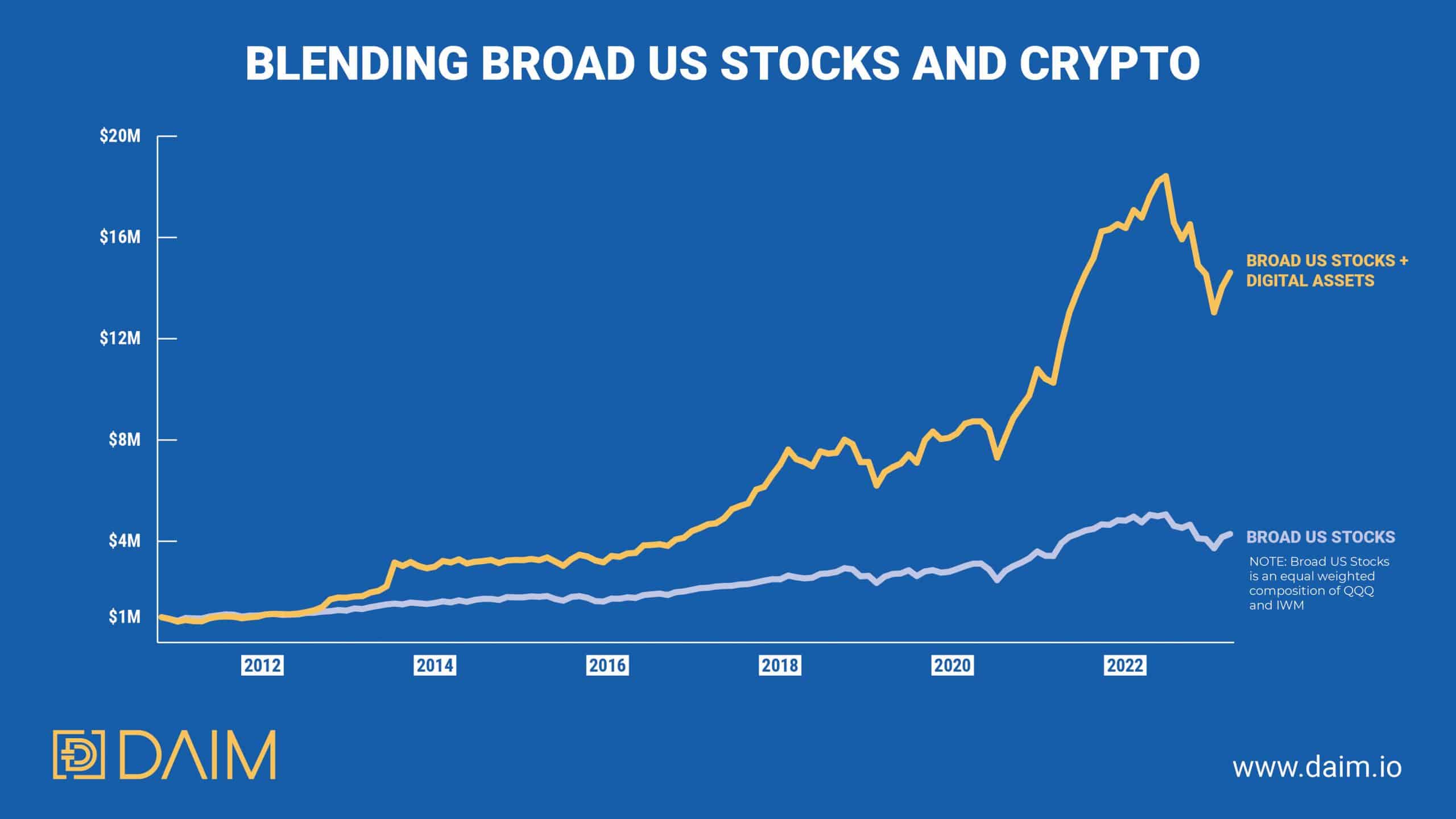 Blending Stocks and Crypto